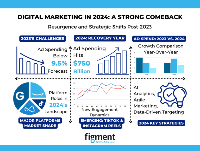 Digital Marketing in 2024 A Strong Comeback