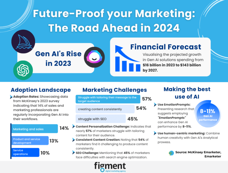 infographic showing Ai marketing trends and stats in 2024
