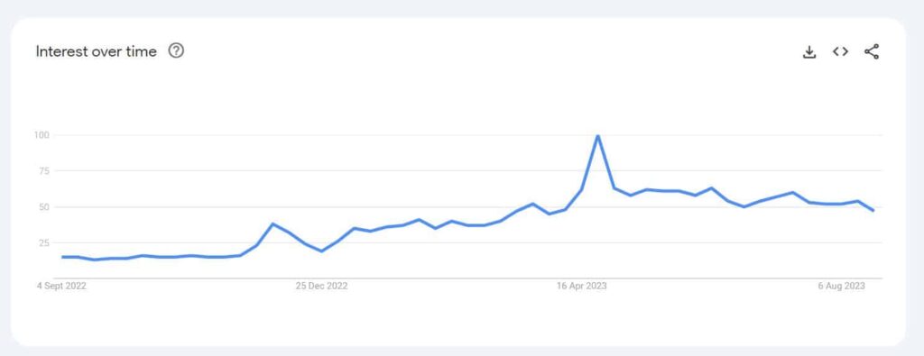 Google Trends Interest Over Time