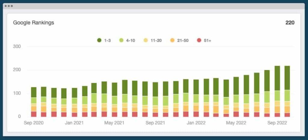 Organic rankings for PMW financial services SEO