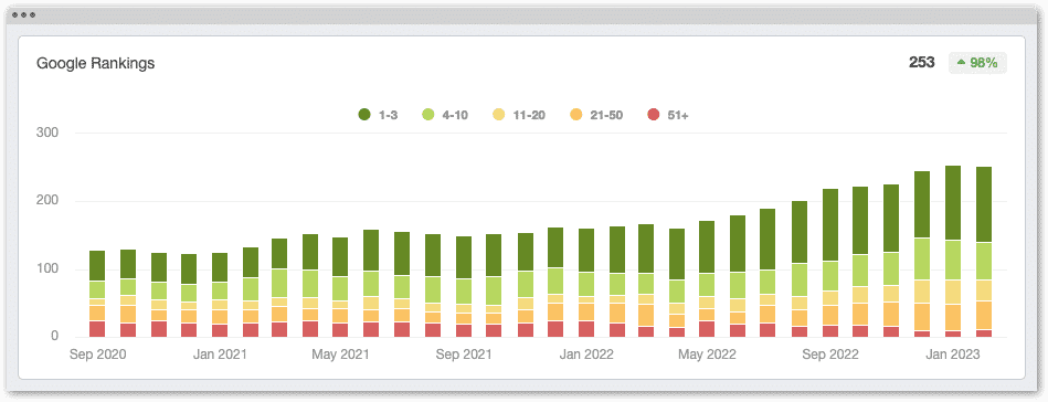 luxury financial services optimisation results