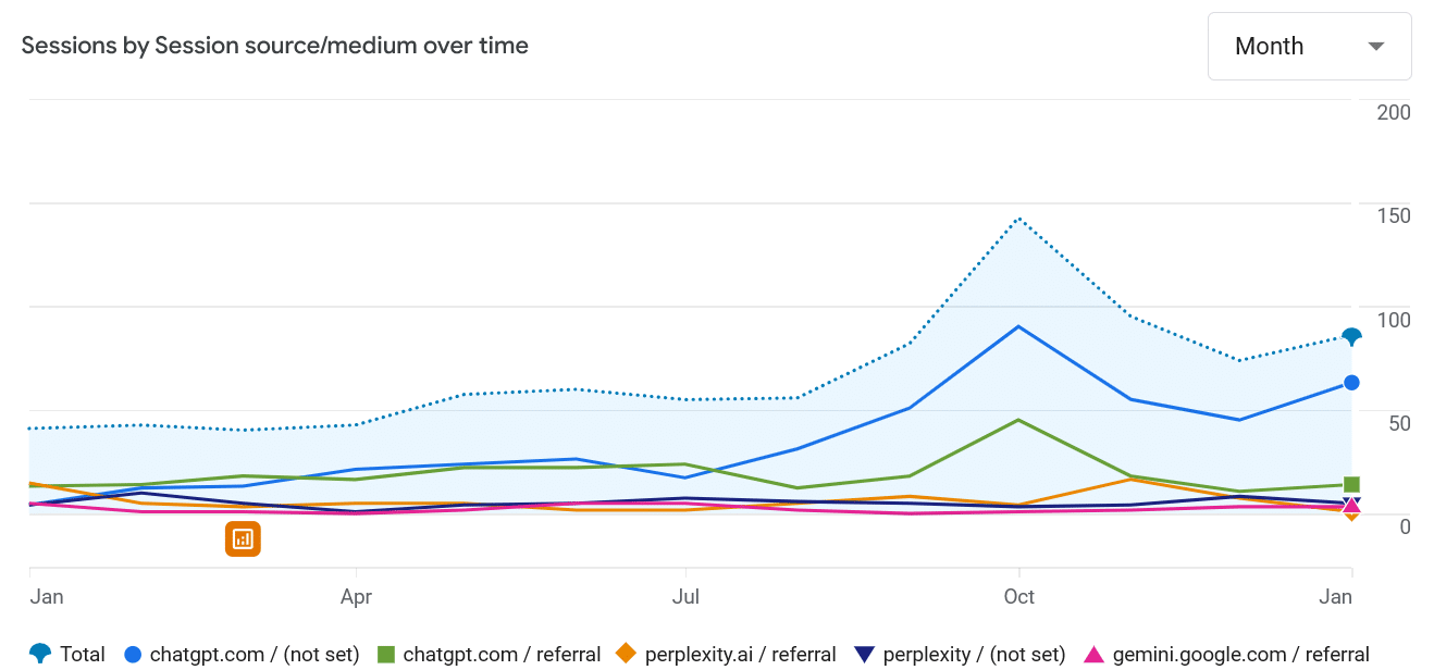 AI referral traffic Health and Aesthetics
