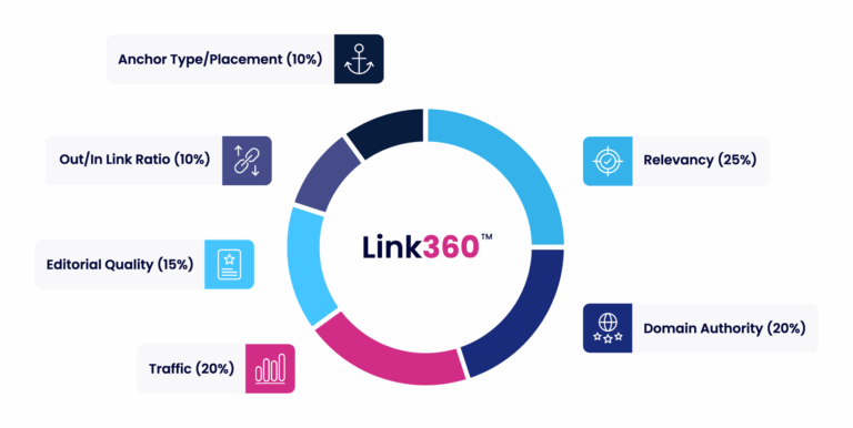 Link360™