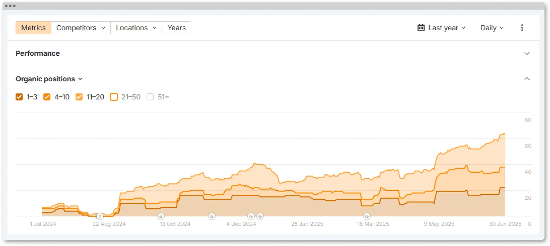 Graph of Finli’s steady organic ranking growth from July 2024 to June 2025