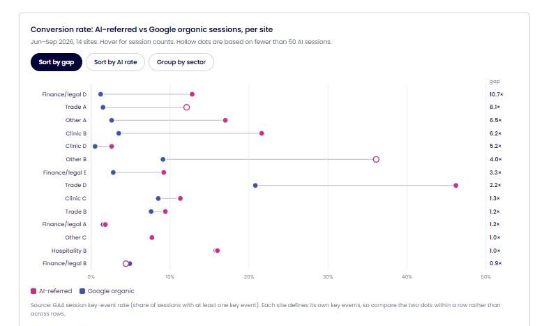 Key-event rate for AI-referred vs Google organic visits on each of 14 websites, June to September 2026