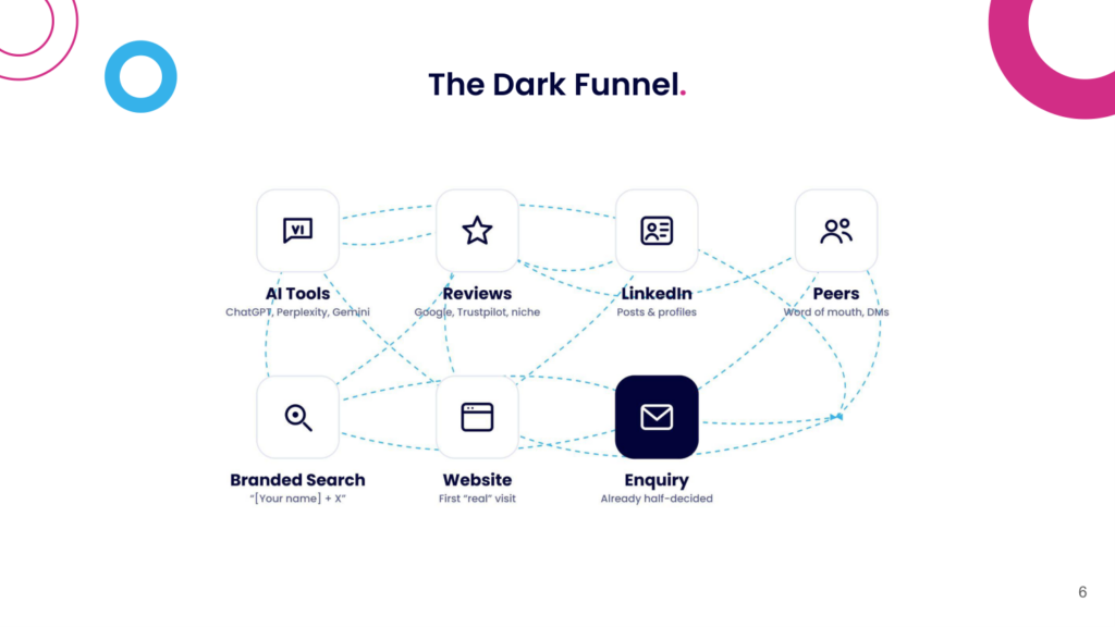 Dark Funnel